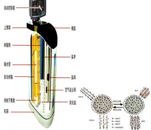软水机工作原理图