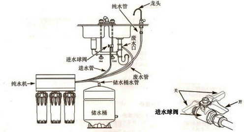 家庭净水机安装示意图