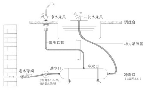 家庭净水机安装示意图