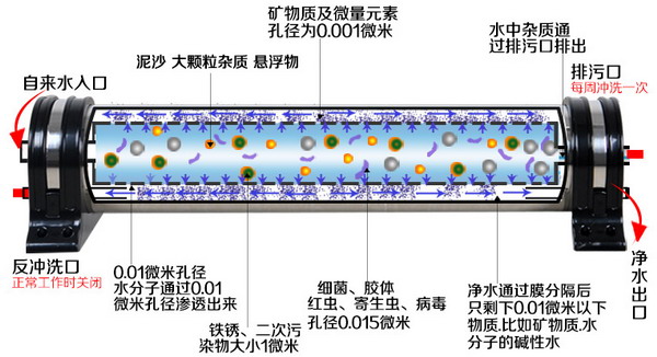 安之星净水器AZX-08UF-H1000滤芯工作示意图