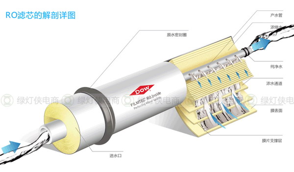 美的MRO102C-4简约版反渗透净水器滤芯工作示意图