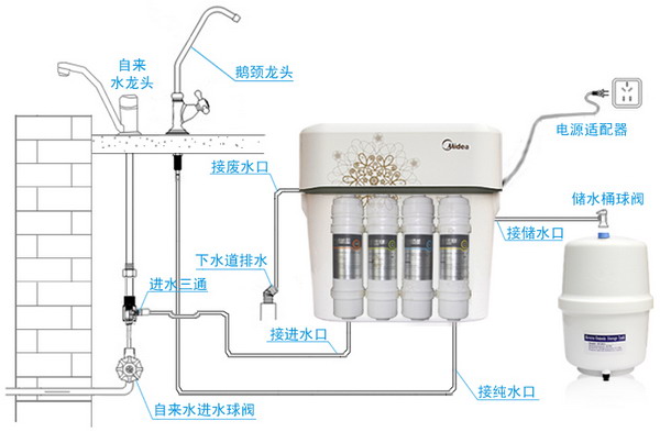 美的MRO121-4加强版反渗透净水器安装示意图