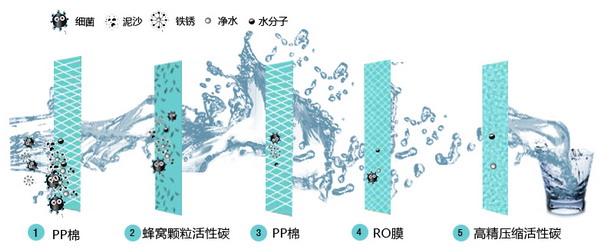 美的MRO101-5反渗透纯水机滤芯过滤图