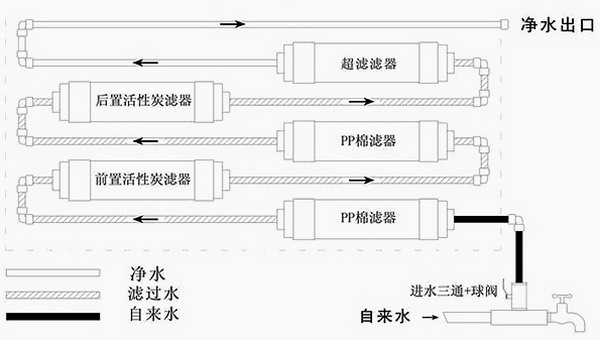 美的MU131-5超滤厨房净水器净水流程图