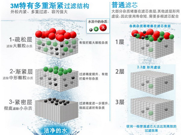 3M DWS 2500T-CN 净水器 滤芯过滤示意图