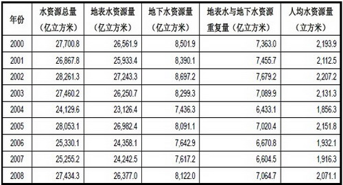 2000-2012年我国水资源状况 图一