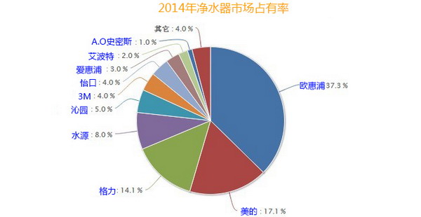 市场占比图