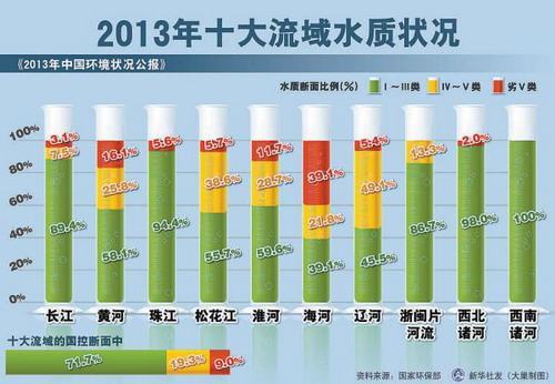 全国十大流域超五成水质污染严重